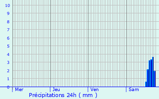 Graphique des précipitations prvues pour Auffargis