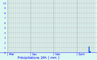 Graphique des précipitations prvues pour Windstein