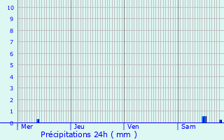 Graphique des précipitations prvues pour Juvrecourt