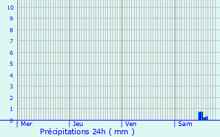 Graphique des précipitations prvues pour Lureuil