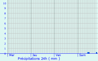 Graphique des précipitations prvues pour Castelreng