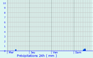 Graphique des précipitations prvues pour Rchicourt-la-Petite