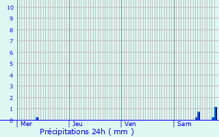 Graphique des précipitations prvues pour Moutrot