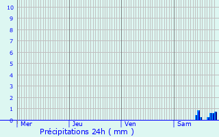 Graphique des précipitations prvues pour Muhlbach-sur-Bruche