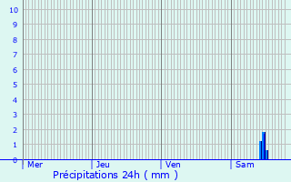 Graphique des précipitations prvues pour Auzay