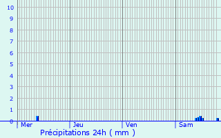 Graphique des précipitations prvues pour Selaincourt