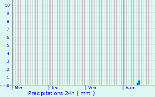 Graphique des précipitations prvues pour Aigrefeuille-d