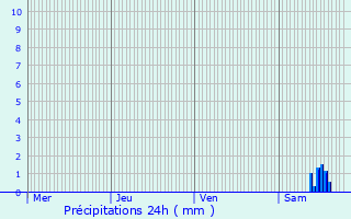 Graphique des précipitations prvues pour Selles-sur-Cher