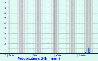 Graphique des précipitations prvues pour Oulmes