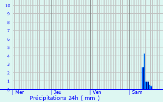 Graphique des précipitations prvues pour La Chapelle-Moulire