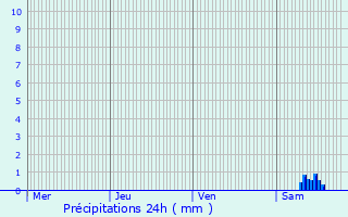 Graphique des précipitations prvues pour Terc