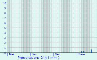 Graphique des précipitations prvues pour Jou-ls-Tours