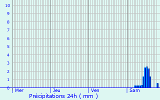 Graphique des précipitations prvues pour La Bruguire