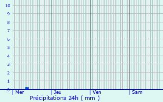 Graphique des précipitations prvues pour Merscheid-ls-Heiderscheid