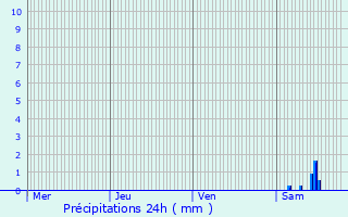 Graphique des précipitations prvues pour Chantonnay