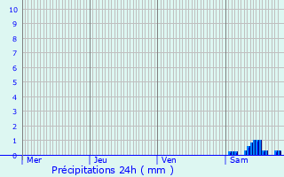 Graphique des précipitations prvues pour Monties