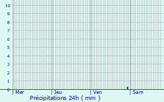 Graphique des précipitations prvues pour Lembeye