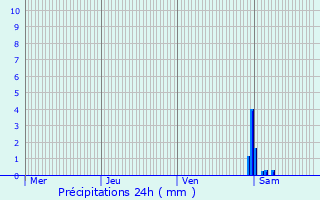 Graphique des précipitations prvues pour Wommelgem