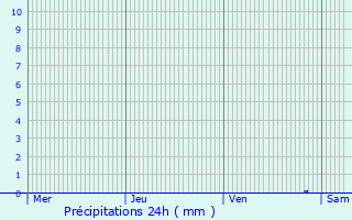 Graphique des précipitations prvues pour Bidarray