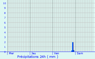 Graphique des précipitations prvues pour Capbreton