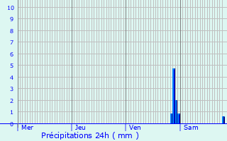 Graphique des précipitations prvues pour Buros