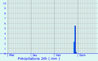 Graphique des précipitations prvues pour Larreule