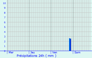 Graphique des précipitations prvues pour Arsague