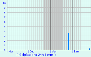 Graphique des précipitations prvues pour Viellesgure