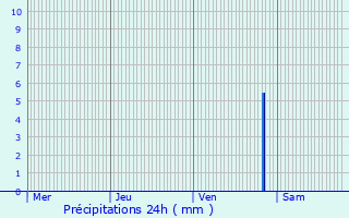 Graphique des précipitations prvues pour Artix