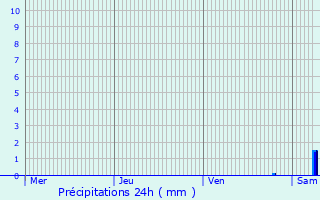 Graphique des précipitations prvues pour Chamouillac