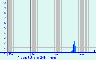 Graphique des précipitations prvues pour Idron-Ousse-Sendets