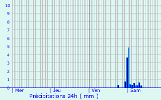 Graphique des précipitations prvues pour Boortmeerbeek