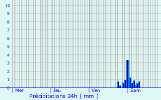 Graphique des précipitations prvues pour Leuven