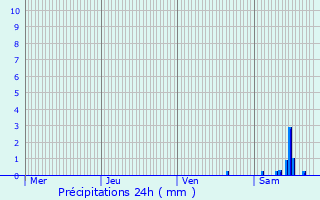 Graphique des précipitations prvues pour Chteau-Chinon (Ville)