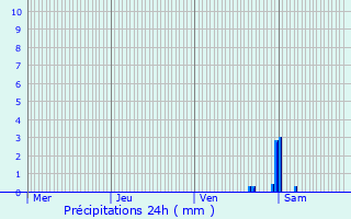 Graphique des précipitations prvues pour Niel