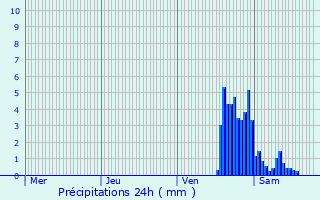 Graphique des précipitations prvues pour Hoeselt