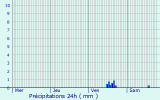 Graphique des précipitations prvues pour Neudorf