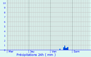 Graphique des précipitations prvues pour Maing