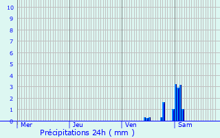 Graphique des précipitations prvues pour Binche