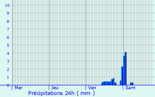 Graphique des précipitations prvues pour Bruxelles