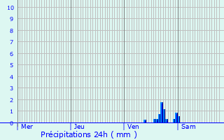 Graphique des précipitations prvues pour Kayl