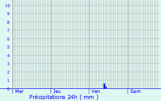 Graphique des précipitations prvues pour Banassac