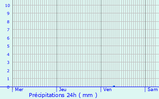 Graphique des précipitations prvues pour Arross