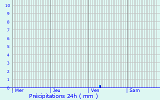 Graphique des précipitations prvues pour Bias