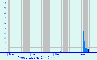 Graphique des précipitations prvues pour Saint-Georges-de-Longuepierre