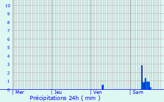 Graphique des précipitations prvues pour Chantemerle-sur-la-Soie