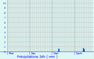 Graphique des précipitations prvues pour Beaugeay