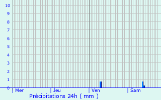 Graphique des précipitations prvues pour Hiers-Brouage