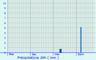 Graphique des précipitations prvues pour Bourgougnague