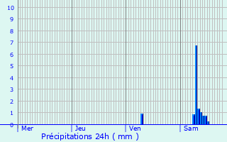 Graphique des précipitations prvues pour Vervant